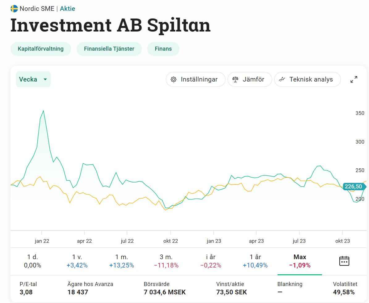 Investment AB Spiltan graf
