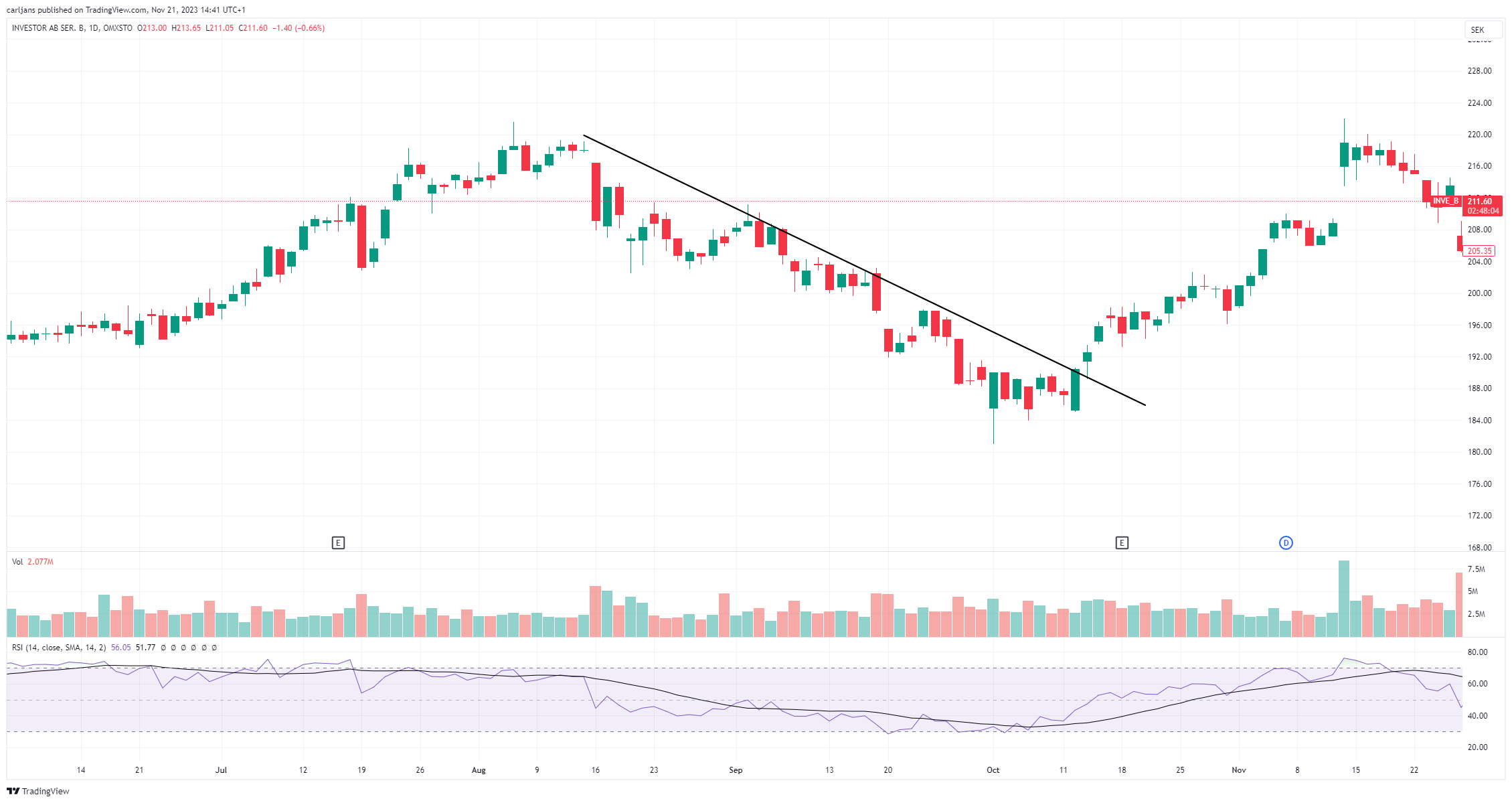 Investor fallande trendlinje