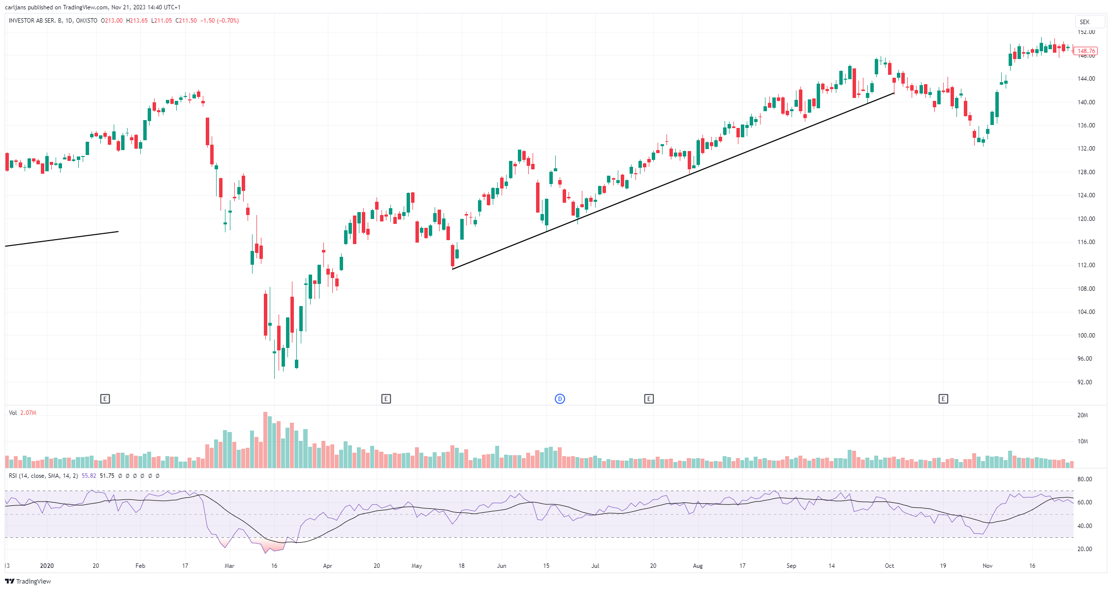 Investor stigande trendlinje