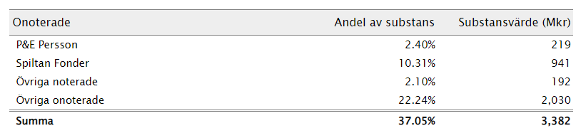 substansvärde spiltan fonder