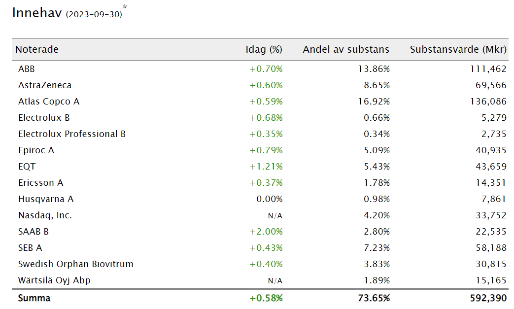 Investor innehav